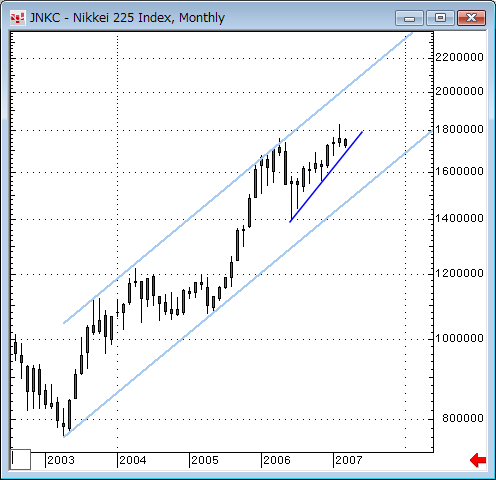 日経平均月足チャート