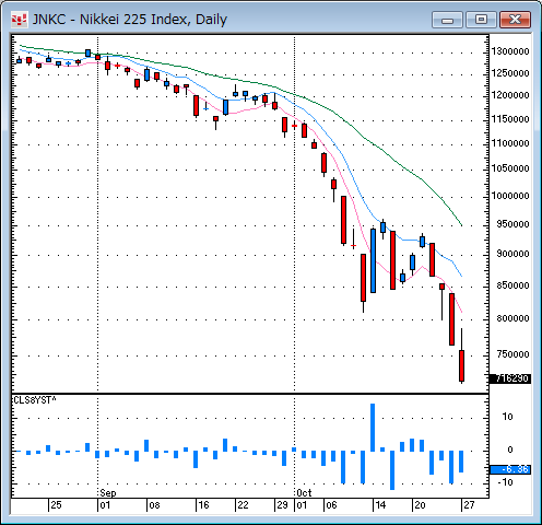 日経平均株価日足