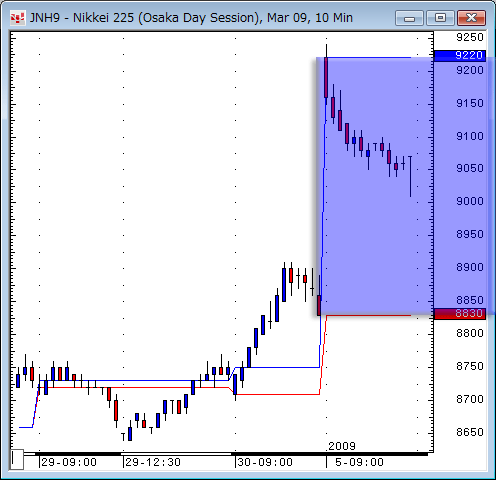 日経先物10分足