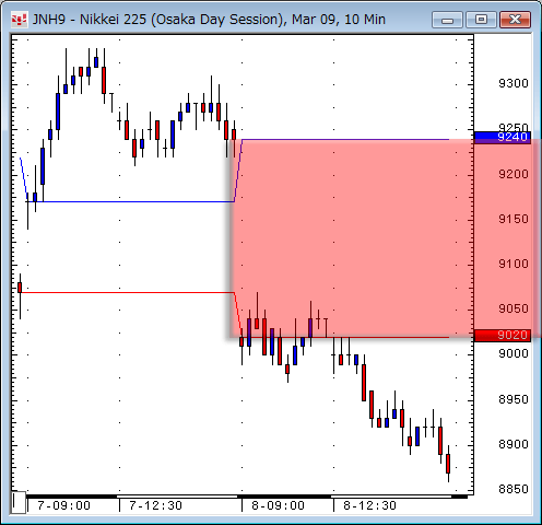 日経先物10分足