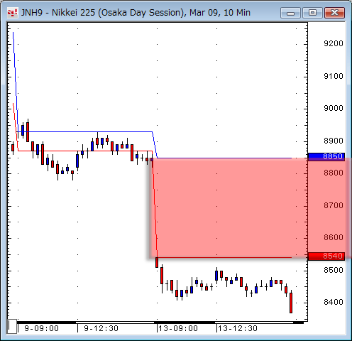 日経先物10分足