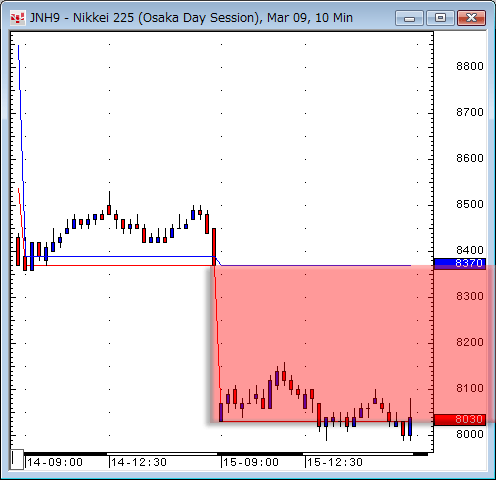 日経先物10分足