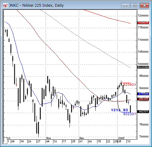 日経平均日足