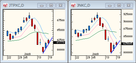 TOPIX&NIKKEI