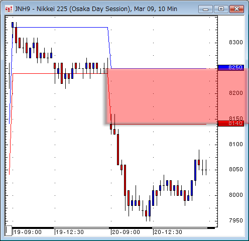 日経先物10分足