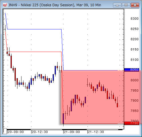 日経先物10分足