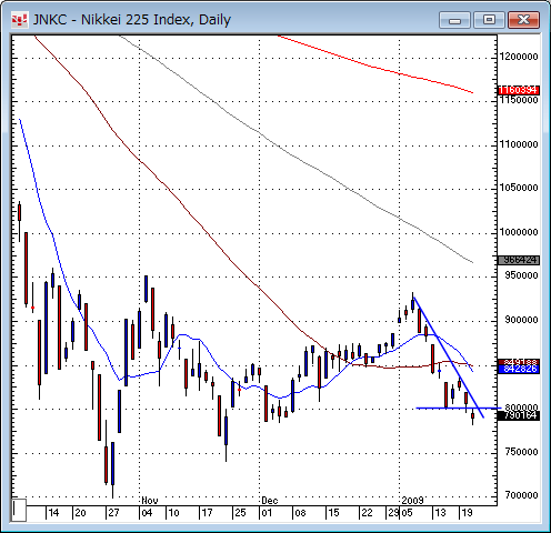 日経平均株価日足