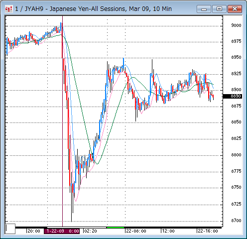 ドル円先物10分足