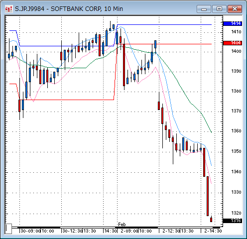 ソフトバンク(9984)10分足