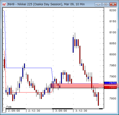 日経先物10分足