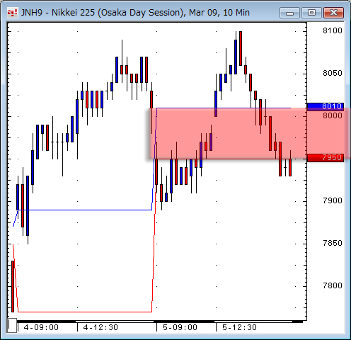 日経先物10分足