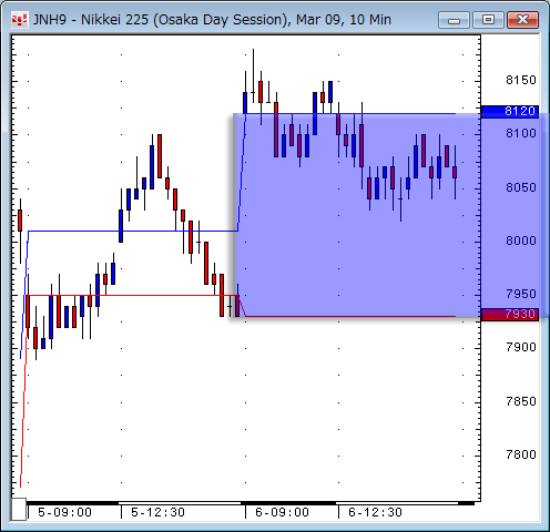 日経先物10分足