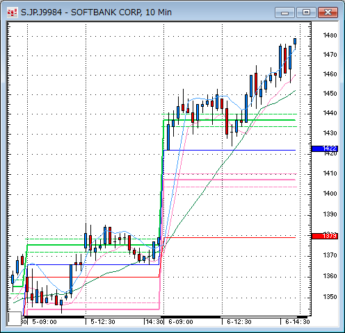 ソフトバンク(9984)10分足