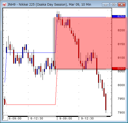 日経先物10分足