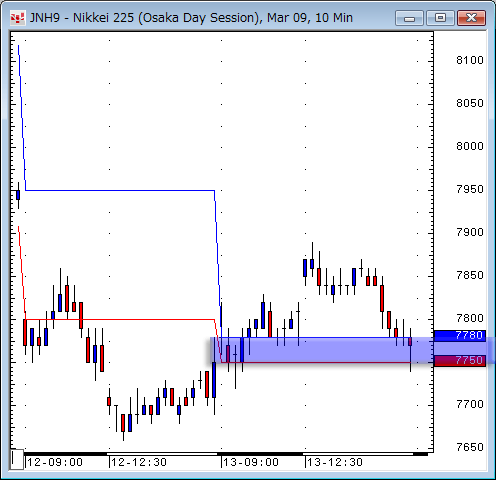 日経先物10分足