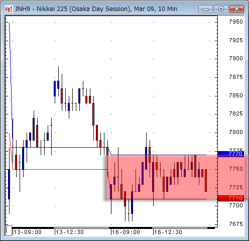 日経先物10分足