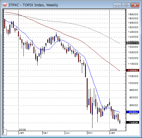 TOPIX週足