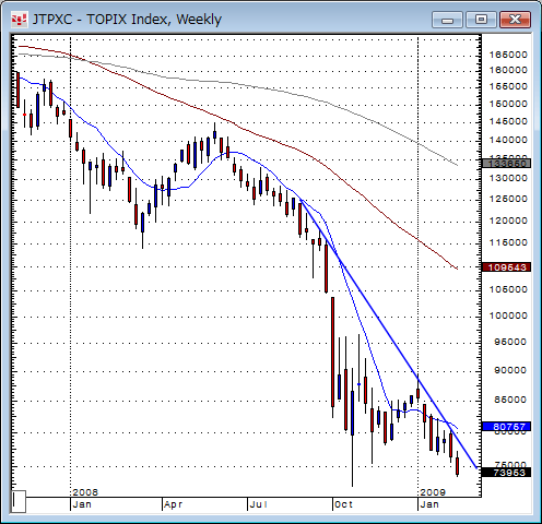 TOPIX週足
