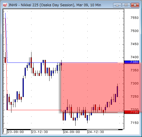 日経先物10分足