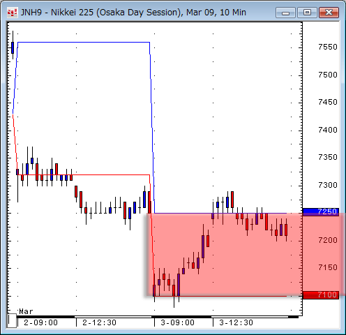 日経先物10分足