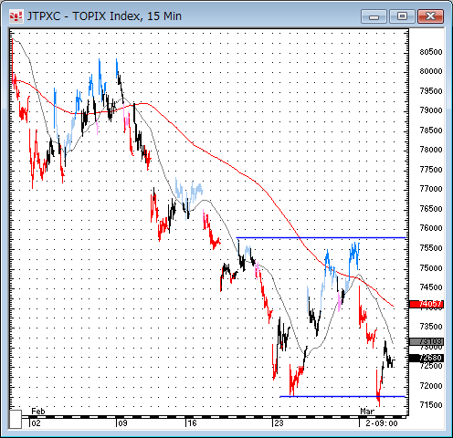 TOPIX15分足