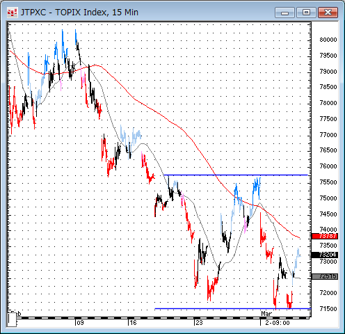 TOPIX15分足