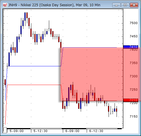 日経先物10分足