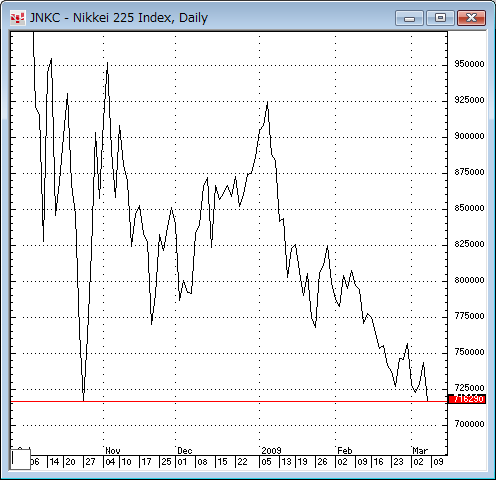 日経平均日足ラインチャート