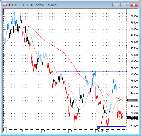 TOPIX15分足