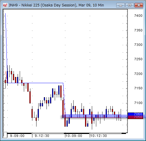 日経先物10分足