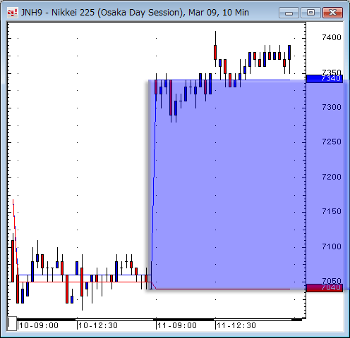 日経先物10分足