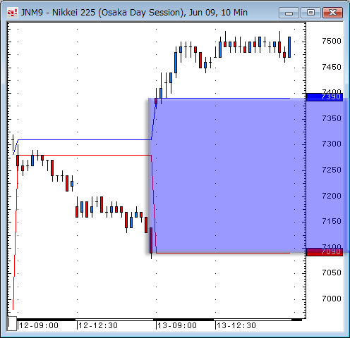 日経先物10分足