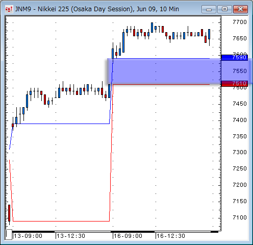 日経先物10分足