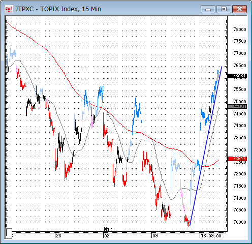 TOPIX15分足
