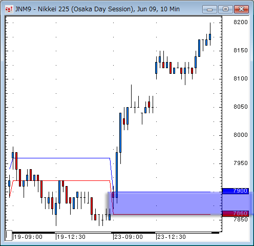 日経先物10分足