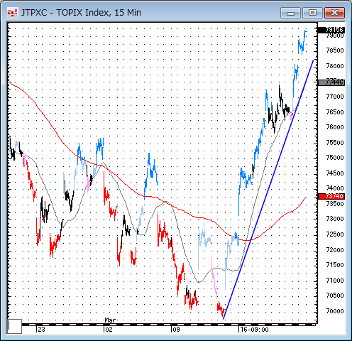 TOPIX15分足