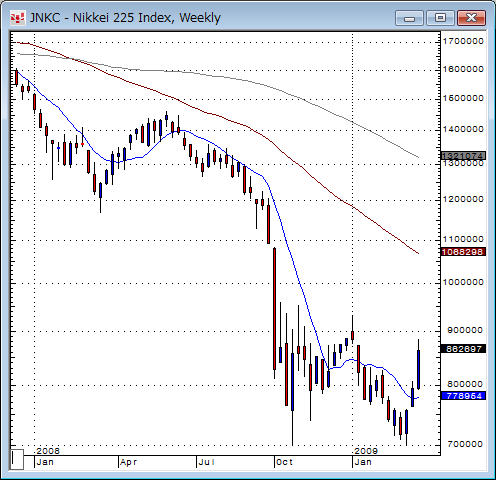 日経平均週足