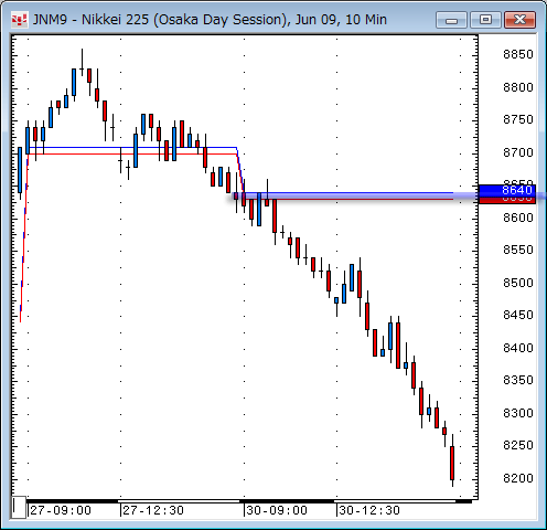 日経先物10分足