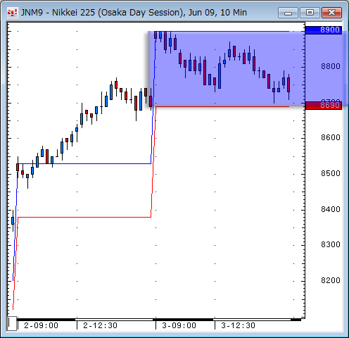 日経先物10分足