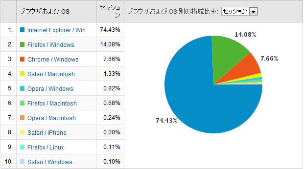 OSとブラウザ