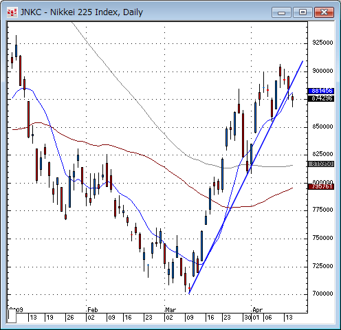 日経平均日足