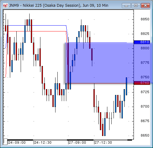 日経先物10分足