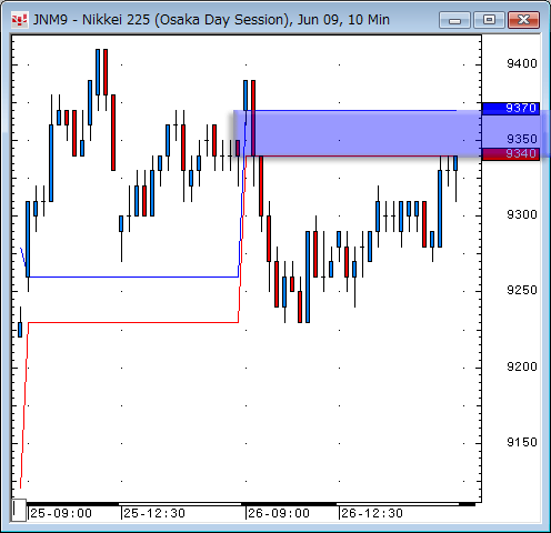 日経先物10分足