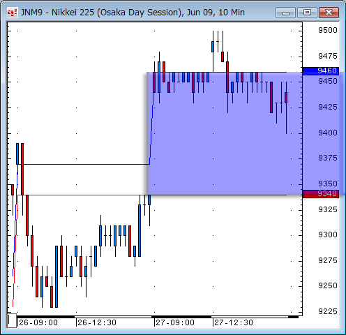 日経先物10分足