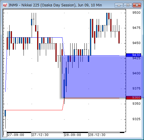 日経先物10分足