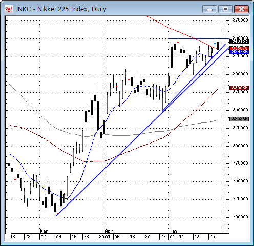 日経平均日足チャート