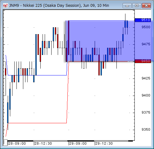 日経先物10分足