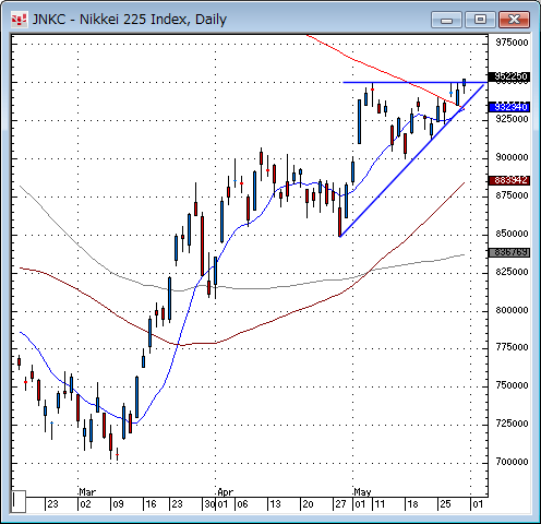 日経平均日足