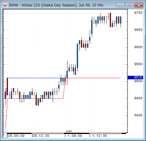 日経先物10分足