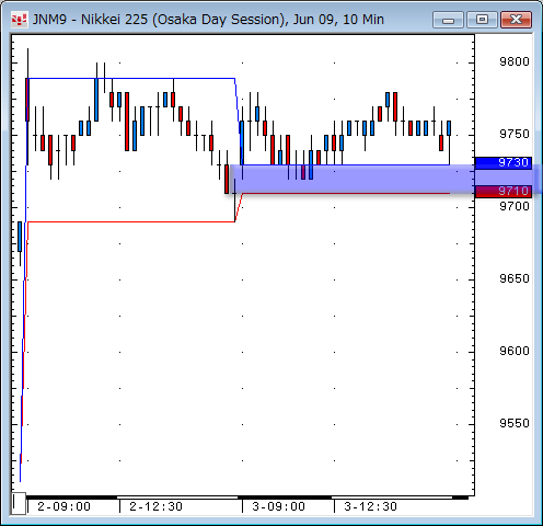 日経先物10分足